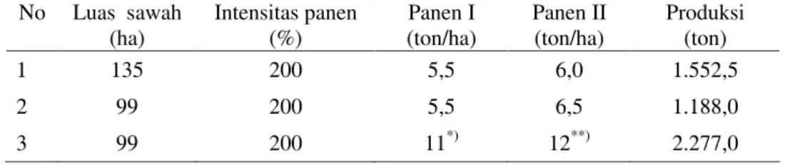 Tabel 4.   Pertumbuhan vegetatif tanaman padi pada perlakuan paket teknologi dan cara petani