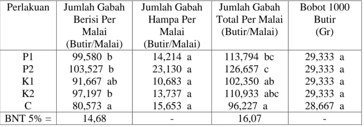 Tabel  2  juga  memberikan  keterangan  bahwa  perlakuan  pemupukan  organik  pada tanaman padi metoda SRI secara statistik menunjukkan perbedaan tidak nyata  terhadap parameter jumlah gabah hampa per malai, namun secara umum cenderung  menurunkan  jumlah 