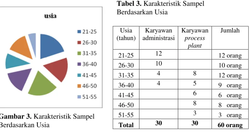 Tabel 3. Karakteristik Sampel 