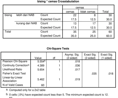 Tabel 6. Hasil Uji Statistik Chi Square dengan SPSS Versi 15 