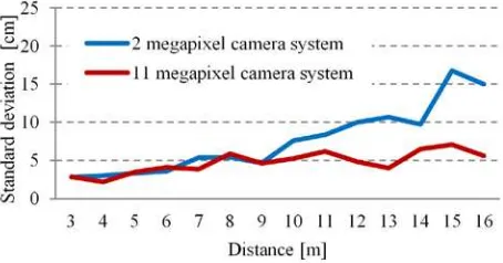 Figure 6. 3d point accuracy depending on measuring distance 