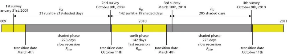Figure 2: Sequence of sunlit and shaded phases as well as of survey dates at the sample cliff