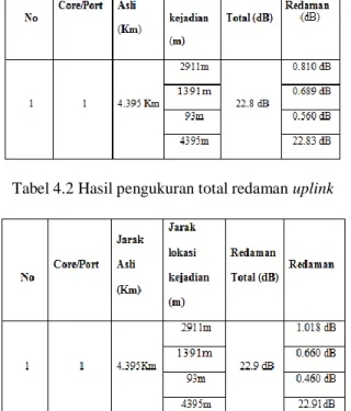 Tabel 3.1 Hasil pengukuran total redaman downlink 