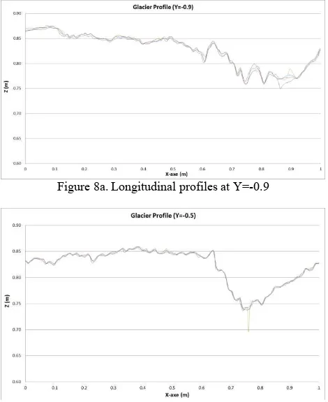 Figure 8a. Longitudinal profiles at Y=-0.9 