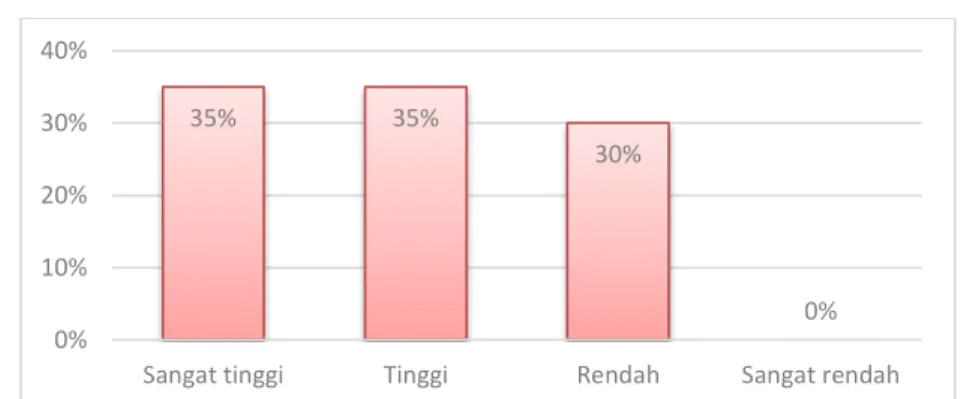 Gambar 1. Kategorisasi Tingkat Pemahaman Konsep Kelas Eksperimen 