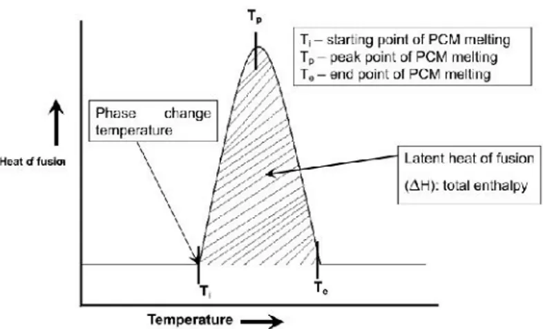 Gambar 2. Skema tipe termogram DSC pada pemanasan PCM (Mondal, 2008a)
