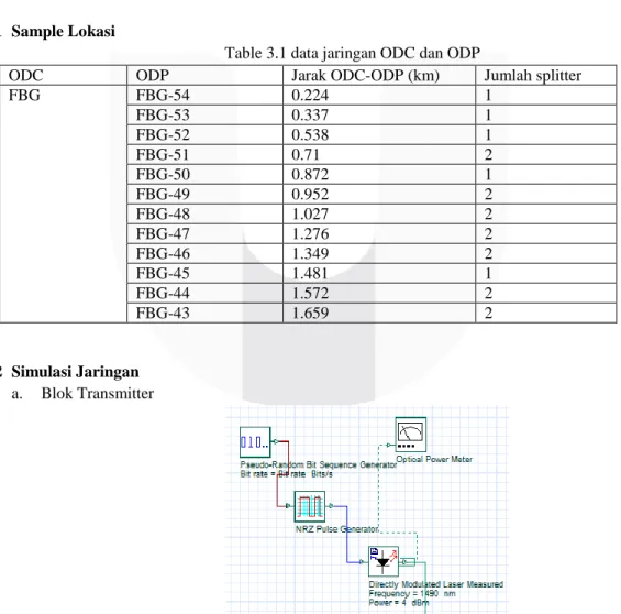 Table 3.1 data jaringan ODC dan ODP 
