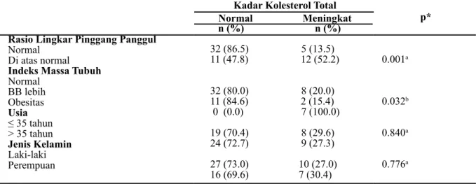 Tabel 2. Hubungan RLPP dan kadar kolesterol total