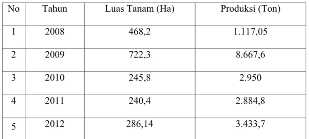 Tabel 1.1 Luas Lahan dan Produksi Nanas Selama 5 Tahun