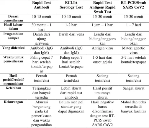 Tabel 1. Rangkuman Metode Pemeriksaan COVID-19  Rapid Test  Antibodi  ECLIA  Serology Test  Rapid Test  Antigen/ Rapid  Swab Test  RT-PCR/Swab SARS CoV2  Durasi  pemeriksaan 