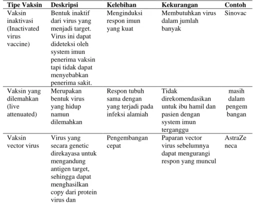 Tabel 2. Tipe Vaksin COVID-19 
