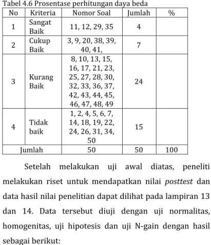 Tabel 4.6 Prosentase perhitungan daya beda 