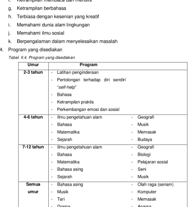 Tabel. II.4. Program yang disediakan 