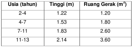 Tabel II.6. Ruang Gerak Bermain di Luar Ruang  