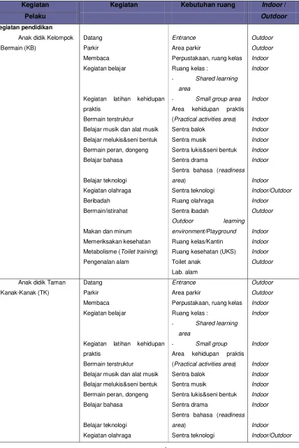 Tabel IV.1. Pelaku, Kegiatan  dan Kebutuhan ruang 