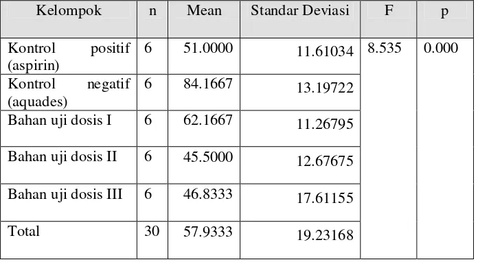 Tabel 2. Hasil Uji Anova (Analisis of Varians) tentang Efek Analgesik Air Perasan Daun Seledri (Apium graveolens L.) 