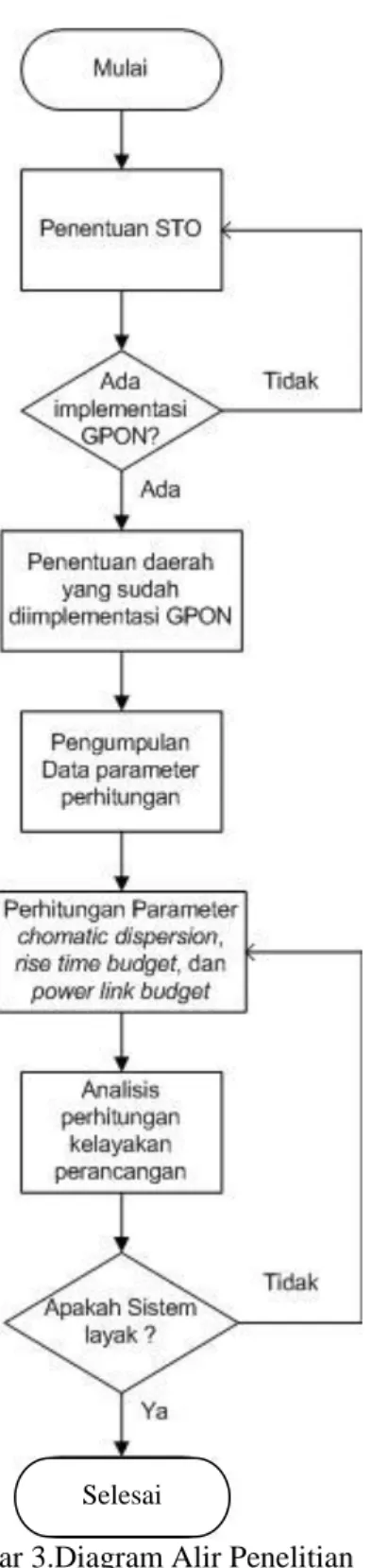 Gambar 3.Diagram Alir Penelitian                 
