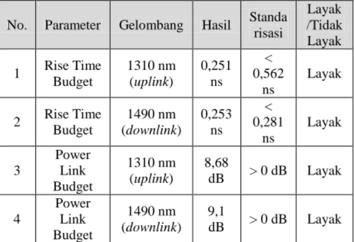 Tabel 3. Hasil analisis perhitungan sistem 