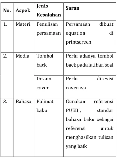 Tabel 4.4 Saran dari Ahli Materi, Ahli Media dan Ahli  Bahasa 