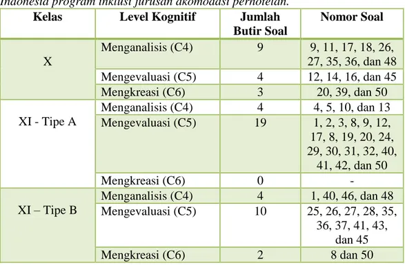 Tabel 1:  analisis penerapan butir soal berbasis HOTS mata pelajaran Bahasa  Indonesia program inklusi jurusan akomodasi perhotelan