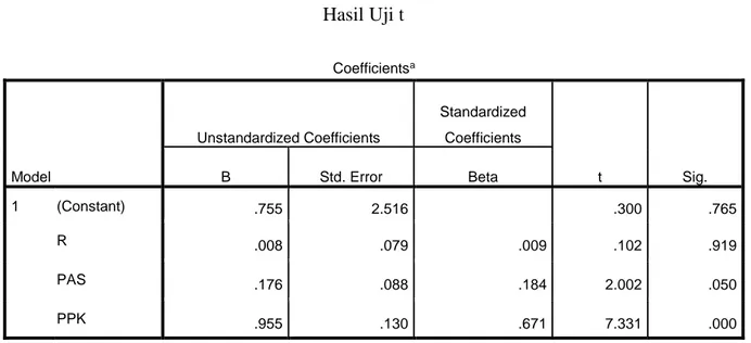Tabel 4.13  Hasil Uji t  Coefficients a Model  Unstandardized Coefficients  Standardized Coefficients  t  Sig