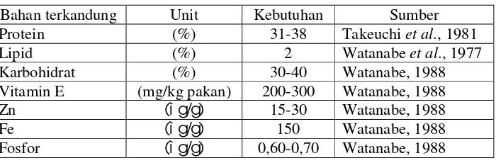 Tabel 1. Kebutuhan nutrisi ikan cyprinid 