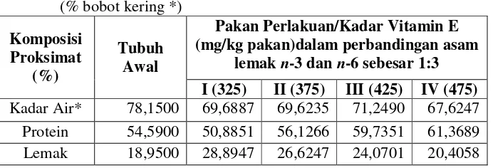 Tabel 6. Kadar lemak telur ikan zebra (% bobot kering *) 