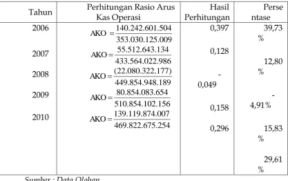 Tabel 5.05 