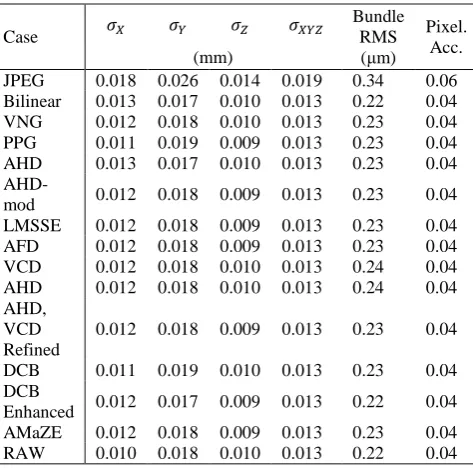 Table 1. Estimates of the mean positional standard errors for the Green channel, for different demosaicing algorithms  