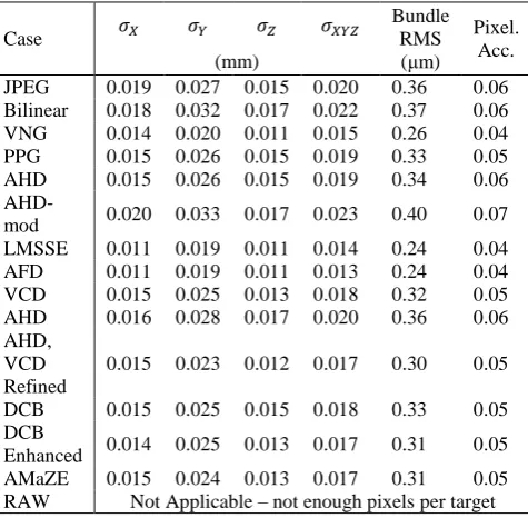 Table 4. Estimates of the mean positional standard errors for Blue channel.  
