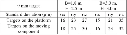 Table 6: Standard deviations of 9 mm targets based on different structural conditions