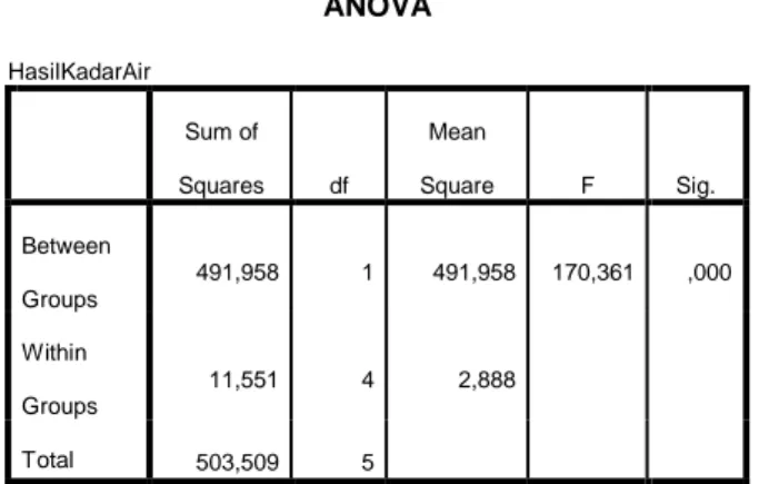 Tabel 4 Data Statistik Uji Kadar Air  ANOVA  HasilKadarAir    Sum of  Squares  df  Mean  Square  F  Sig