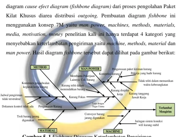 Gambar 5. 1 Fishbone Diagram Keterlambatan Pengiriman 