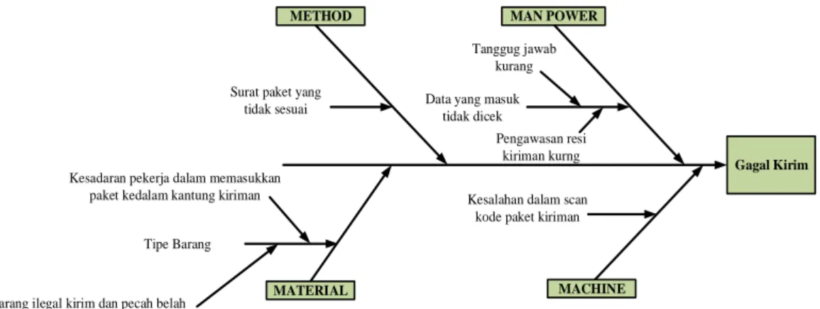 Gambar 5.2 Fishbone Diagram Gagal Kirim 