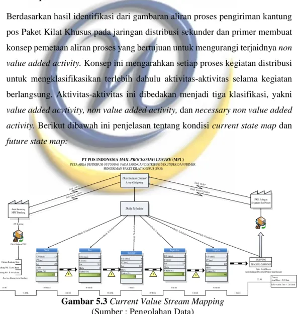 Gambar 5.3 Current Value Stream Mapping  (Sumber : Pengolahan Data) 