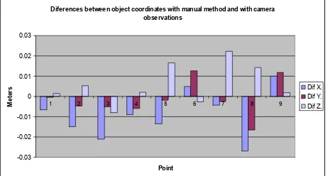 Figure 9. Differences between object coordinates in long range distance test with camera and manual method