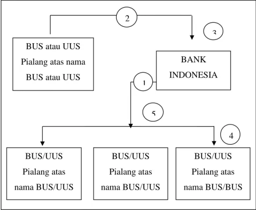 Gambar 2. 2 Skema Transaksi Sertifikat Bank Indonesia Syariah 