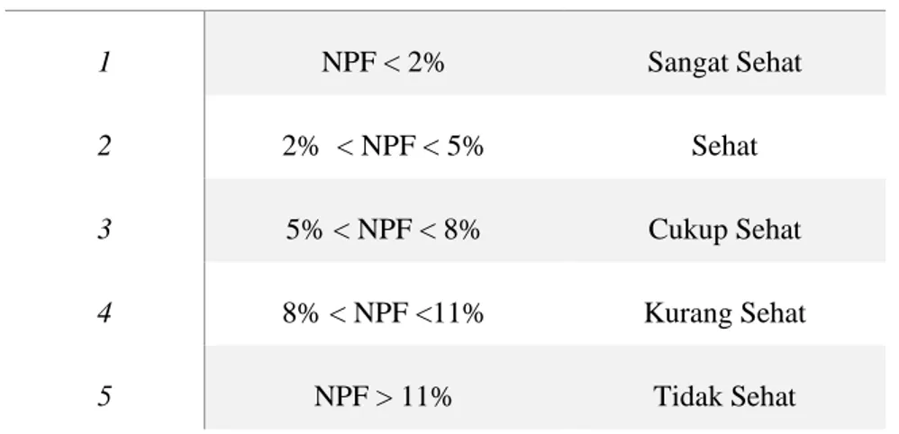 Table 2.2 Kriteria Penetapan NPF 