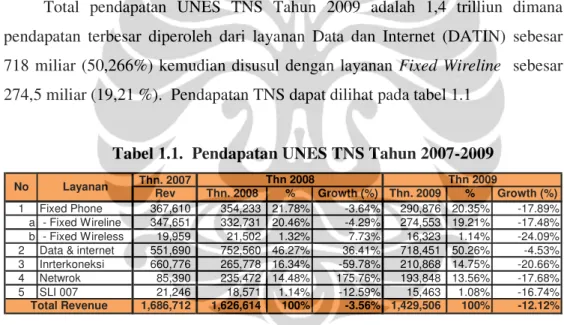 Tabel 1.1.  Pendapatan UNES TNS Tahun 2007-2009 