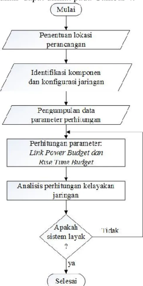 Gambar 5 Konfigurasi GPON
