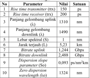 Tabel  10  memperlihatkan  data  –  data  parameter perhitungan rise time budget. 