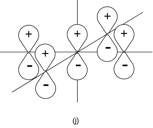 Gambar (j)   Posisi orbital atom pz dari logam dan orbital pz ligan berada dalam posisi yangsejajar, sehingga juga dapat bergabung dan menghasilkan orbital molekul π.