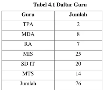 Tabel 4.1 Daftar Guru 