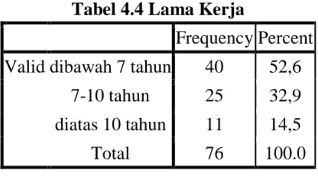 Tabel  diatas  menunjukkan  usia  responden  yang  menjadi  subjek  penelitian,  dimana  responden  yang  berusia  diantara  25-35  tahun  berjumlah  35  orang  (46,1%),  lalu  responden  yang  berusia  diantara  36-45  tahun  berjumlah  25  orang  (32,9%)