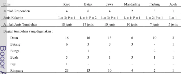 Tabel  3  Keanekaragaman  jenis  tumbuhan  yang  diketahui  dan  dikenali  responden  berdasarkan kelompok etnis dan jenis kelamin 