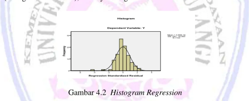 Gambar 4.2  Histogram Regression 