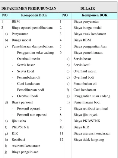 Tabel 2.1. Komponen Biaya Operasional Kendaraan 