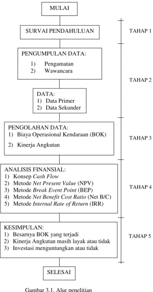 Gambar 3.1. Alur penelitian 
