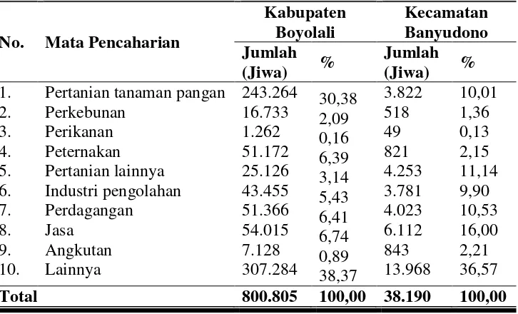 Tabel 8. Komposisi Penduduk Usia 10 Tahun Keatas menurut Mata Pencaharian di Kabupaten Boyolali dan Kecamatan Banyudono Tahun 2008 