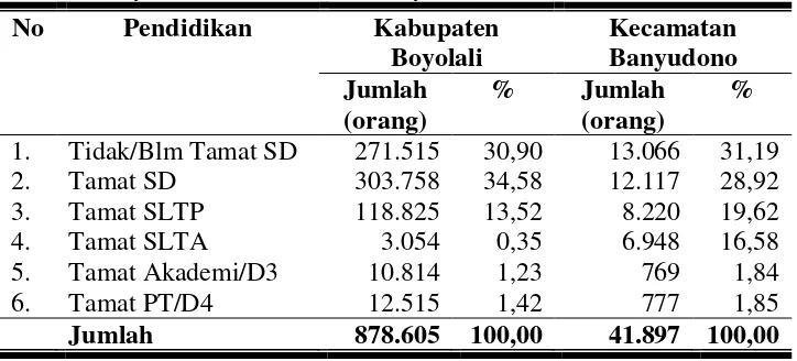 Tabel 9. Komposisi Penduduk Menurut Tingkat Pendidikan di Kabupaten Boyolali dan Kecamatan Banyudono Tahun 2008 
